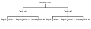 Repair.wiki structure hierarchy.png